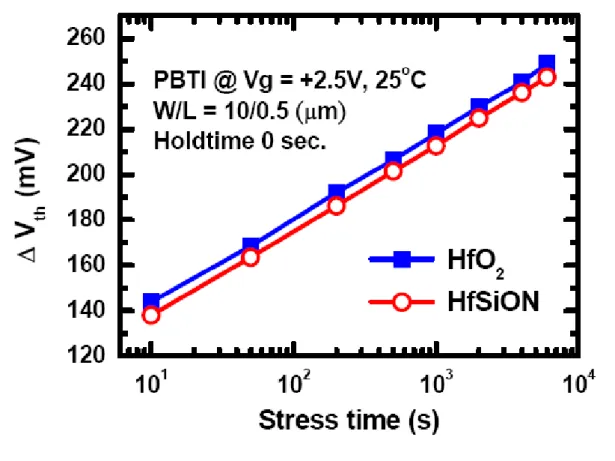 Fig. 2-3 ΔV th  of HfO 2  and HfSiON gate dielectrics under the same PBTI stress  (Vg = +2.5 V) at room temperature