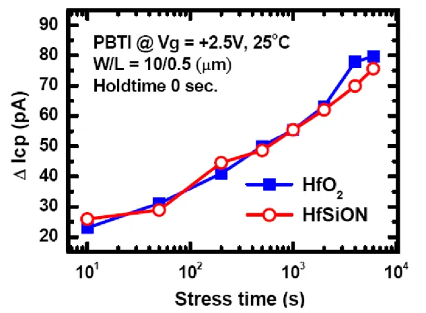 Fig. 2-5 Charging pumping increase (ΔI CP ) of HfO 2  and HfSiON gate dielectrics during the same PBTI stress bias (Vg = +2.5 V) at room temperature