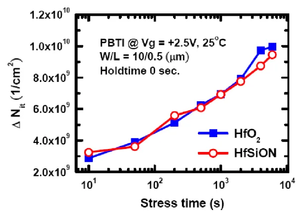 Fig. 2-6 Interface trap increase (ΔN it ) which extracted from ΔI CP  of HfO 2  and  HfSiON gate dielectrics during the same PBTI stress bias (Vg = +2.5 V) at room  temperature