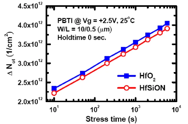 Fig. 2-7 Generated oxide trap (ΔN ot ) in the bulk of higk-k film during PBTI stress  for both of HfO 2  and HfSiON dielectrics, respectively