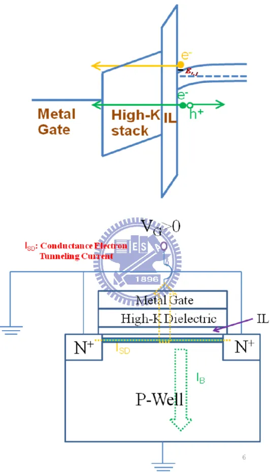 Fig. 1. The gate leakage current is composed of conductance electron tunneling  current (I SD ) and valence hole current (I B )