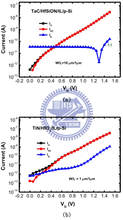 Fig. 2. Gate current separation shows the conductance electron tunneling current  is dominant the gate leakage current in inversion region