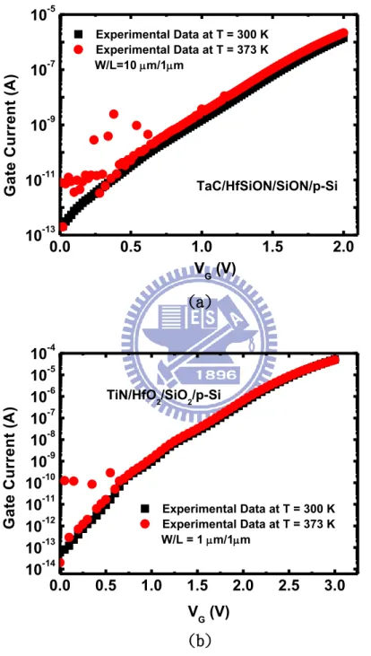 Fig. 3. Measured gate current versus gate voltage for T = 373K and T=300K of (a)  TaC/HfSiON/IL gate stacks and (b) TiN/HfO 2 /IL gate stacks of nMOSFETs