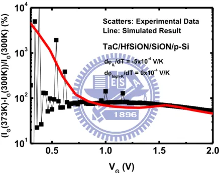 Fig. 4. Comparison of simulated (line) gate current change of T = 373K with  respect to T = 300K versus gate voltage with our measured current (scatters)