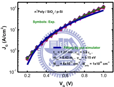 Fig. 6. The measured gate current versus gate voltage and its fitting for n + poly  gate MOSFETs