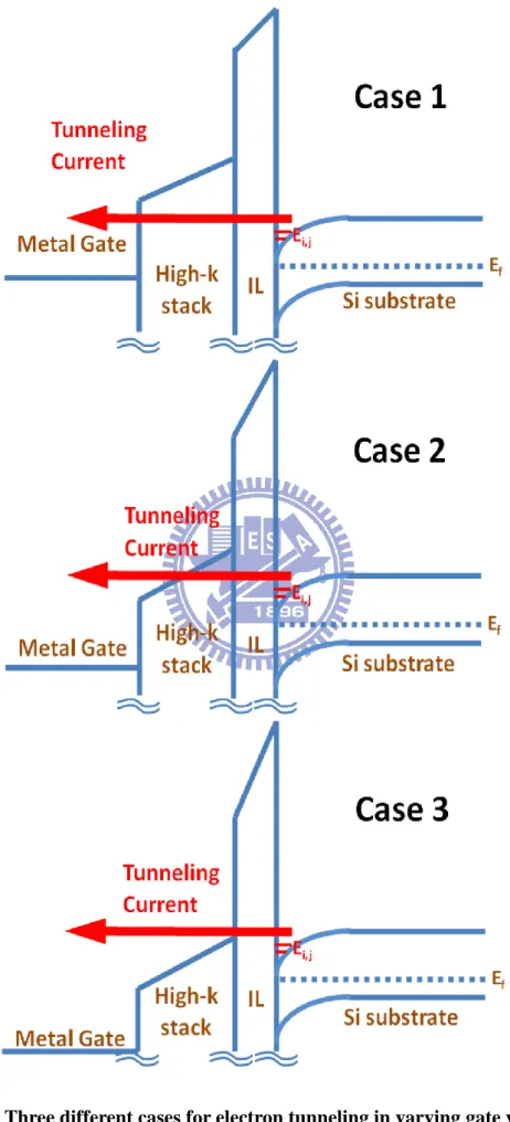 Fig. 9. Three different cases for electron tunneling in varying gate voltage. 