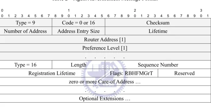 Table 2    Agent Advertisement Message Format 