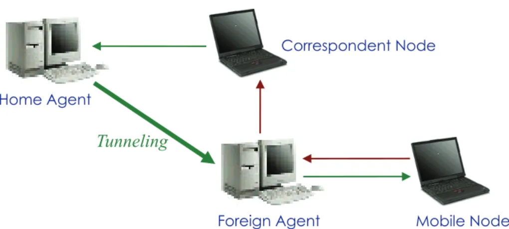 Figure 4    Datagram Delivery in Mobile IP 