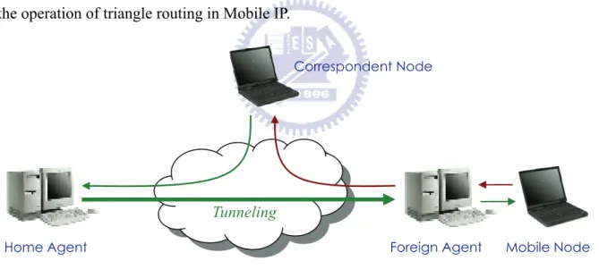 Figure 6    Triangle Routing in Mobile IP 