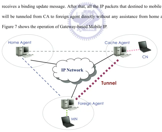 Figure 7 shows the operation of Gateway-based Mobile IP. 