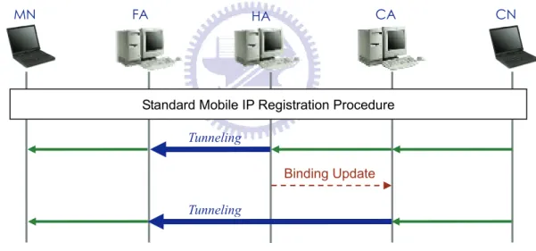 Figure 9    Message Flow for MN moves to foreign network 