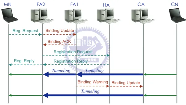 Figure 10    Message Flow for MN moves to new foreign network  Step 1.   MN sends a Registration Request message to FA2