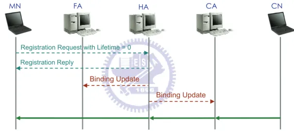Figure 11    Message Flow for MN returns to home network 
