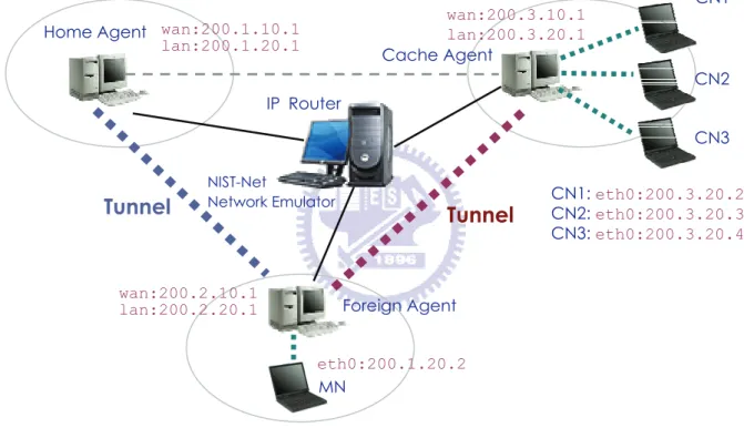 Figure 12    Gateway-based Mobile IP Test bed 