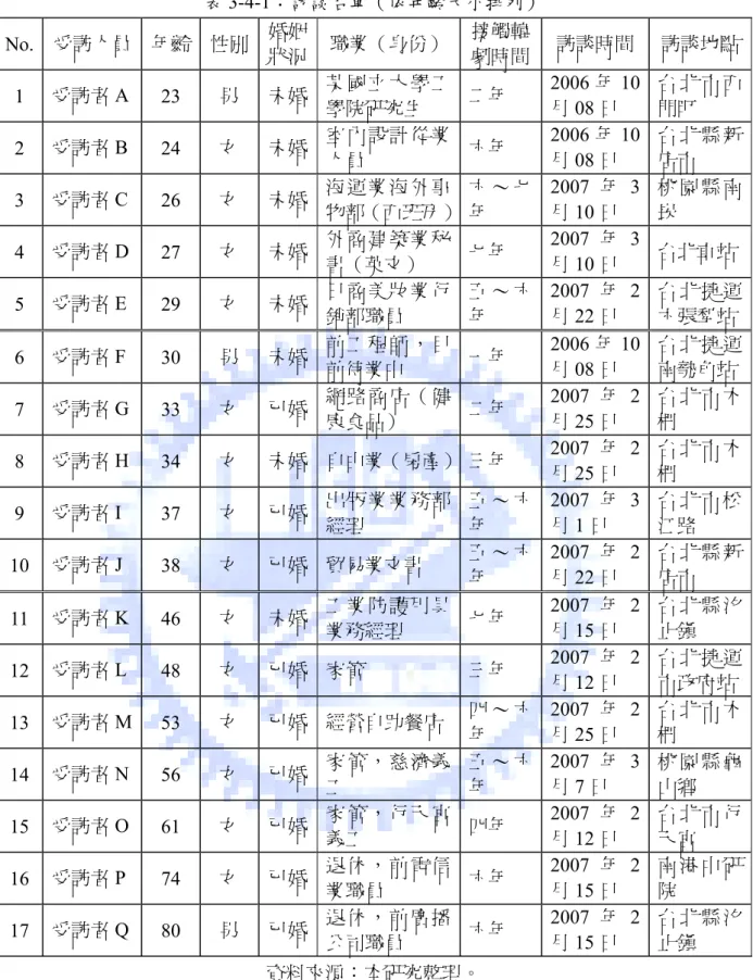 表 3-4-1：訪談名單（依年齡大小排列）  No.  受訪人員  年齡  性別  婚姻 狀況 職業（身份） 接觸韓劇時間 訪談時間  訪談地點 1  受訪者 A  23  男  未婚 某國立大學工 學院研究生  二年  2006 年 10月08 日  台 北 市 西門町  2  受訪者 B  24  女  未婚 室內設計從業 人員  六年  2006 年 10月08 日  台 北 縣 新店市  3  受訪者 C  26  女  未婚 海運業海外事 物部（西班牙） 六 ～ 七年  2007 年 3月10 日
