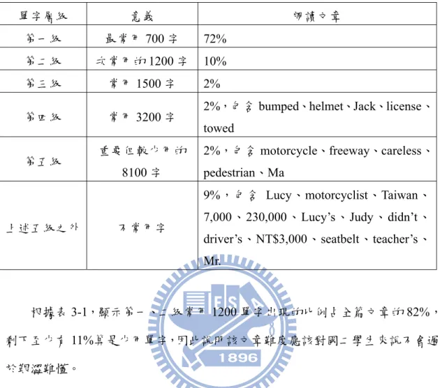 表 3-1  本研究閱讀素材：Road—Safe or Dangerous 之字頻分析  單字層級  意義  朗讀文章  第一級  最常用 700 字 72%  第二級  次常用的 1200 字 10%  第三級  常用 1500 字 2%  第四級  常用 3200 字  2%，包含 bumped、helmet、Jack、license、 towed  第五級  重要但較少用的 8100 字  2%，包含 motorcycle、freeway、careless、pedestrian、Ma  上述五級之外 
