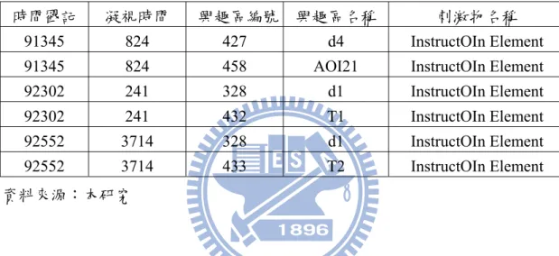 表 3-5  眼動儀擷取資料輸出格式 