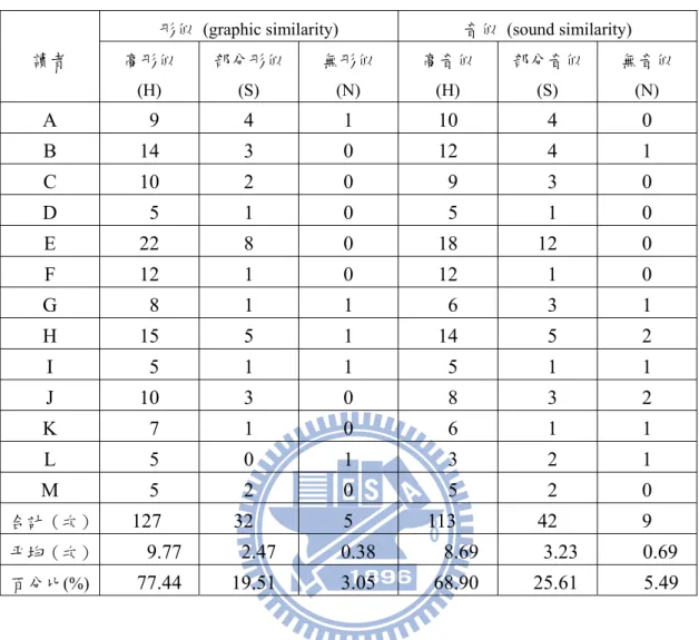 表 4-3  13 位讀者異讀字形似和音似情形 