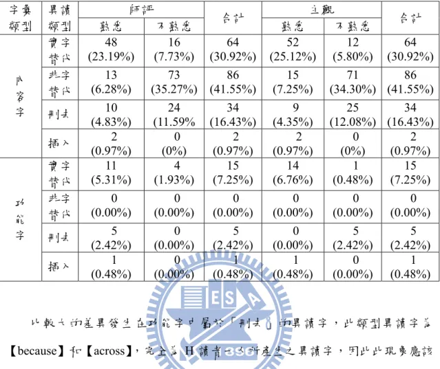 表 4-4  13 位讀者字不同字彙類型與熟悉度所產生各異讀類型之數量  字彙 類型  異讀 類型  師評  合計  主觀 熟悉 不熟悉 熟悉  不熟悉  合計  內  容  字  實字 替代  48  (23.19%)  16  (7.73%)  64  (30.92%) 52  (25.12%) 12  (5.80%)  64  (30.92%)非字替代 13 (6.28%) 73 (35.27%)86 (41.55%)15 (7.25%) 71 (34.30%) 86 (41.55%) 刪去  10 