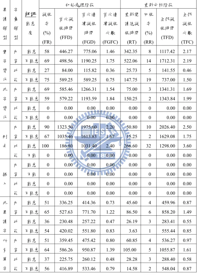 表 4-13  13 位讀者不同字彙類型與師評熟悉度所產生各異讀類型的眼動型態  異 讀 類 型  字彙類 型  師評熟悉度  初始處理階段  重新分析階段 凝視率 (%)  (FR)  首次凝 視時間 (FFD)  首次連續凝視時間 (FGD)  首次連續凝視次數 (FGFC) 重新閱讀總凝視時間(RT)  回視率 (%)(RR) 全部凝視時間(TFD)  全部凝視次數 (TFC) 實 字 替 代  內 容  熟悉  58  446.27   775.06 1.46  342.35  8  1117.42