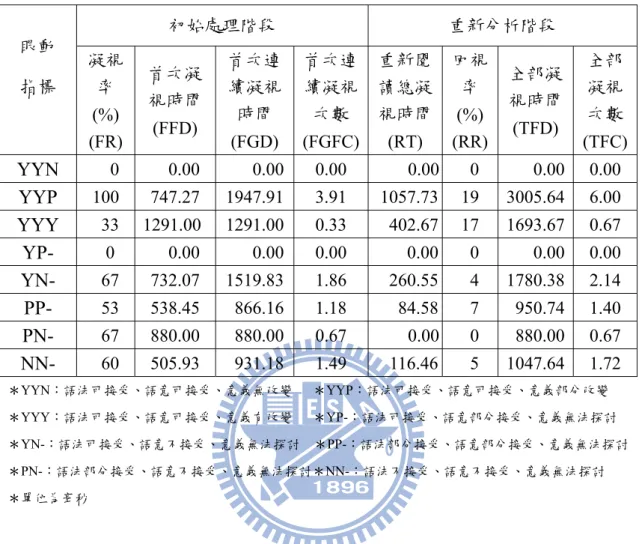 表 4-16  13 位讀者異讀字在語法可接受性、語意可接受性和意義改變組合情形                    所表現的眼動型態  眼動  指標  初始處理階段  重新分析階段 凝視率  (%)  (FR)  首次凝 視時間 (FFD)  首次連續凝視時間 (FGD)  首次連續凝視次數 (FGFC) 重新閱讀總凝視時間(RT)  回視率 (%) (RR) 全部凝視時間 (TFD)  全部凝視次數 (TFC) YYN    0    0.00     0.00 0.00    0.00  0    