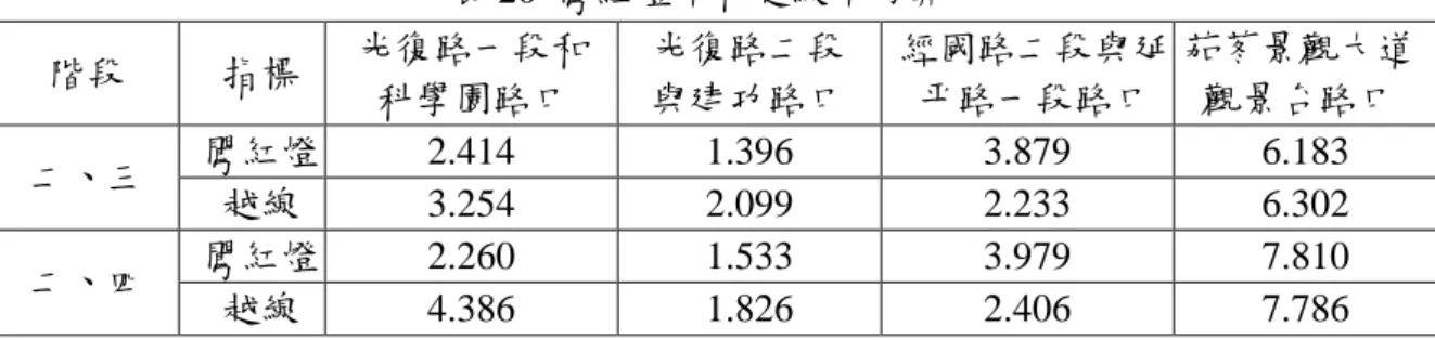 表 20 為各路口在二、三階段和二、四階段的勝算比，表中可以發現在闖紅燈自動照相 系統啟動前後對於改善駕駛人闖紅燈和越線都有一定的效果，但並沒有對哪一種行為改善 的幅度較好。 表 20 闖紅燈率和越線率勝算比 階段 指標 光復路一段和 科學園路口 光復路二段與建功路口 經國路二段與延平路一段路口 茄苳景觀大道觀景台路口 闖紅燈 2.414 1.396 3.879 6.183 二、三 越線 3.254 2.099 2.233 6.302 闖紅燈 2.260 1.533 3.979 7.810 二、四 越線 4