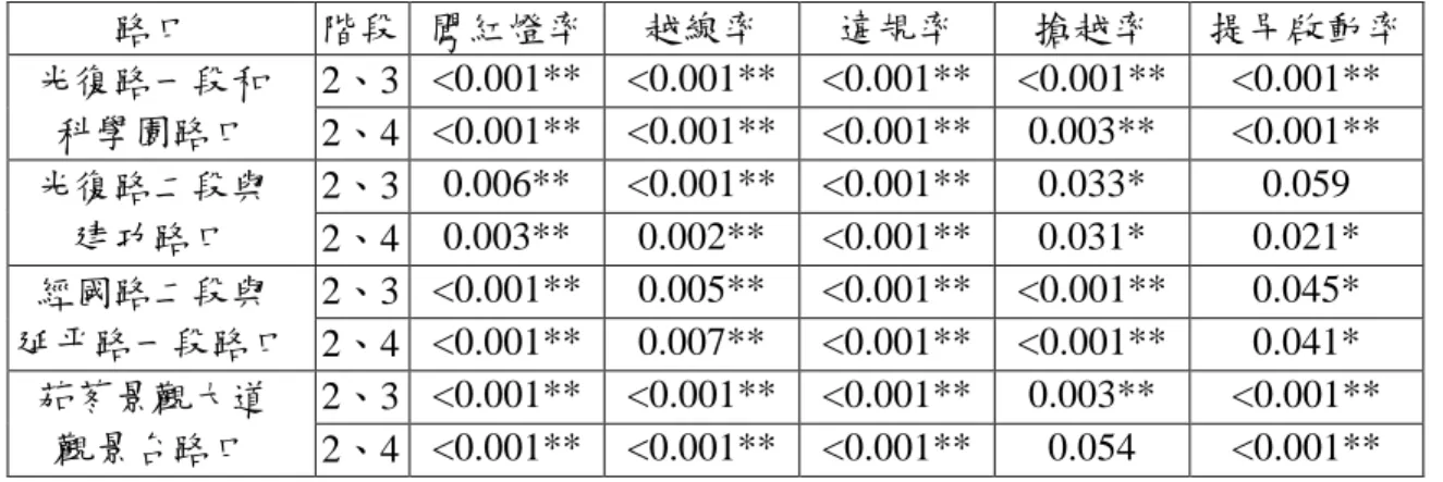表 21 第一次實驗指標變異數分析 路口 階段 闖紅燈率 越線率 違規率 搶越率 提早啟動率 2、3 <0.001** <0.001** <0.001** <0.001** <0.001**光復路一段和 科學園路口 2、4 <0.001** <0.001** <0.001** 0.003** <0.001** 2、3 0.006** <0.001** <0.001** 0.033* 0.059光復路二段與 建功路口 2、4 0.003** 0