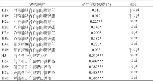 表 3  路徑係數分析及研究假設檢定結果  研究假設  路徑係數(標準化)  結果  H1a:  財務連結會正向影響信任 0.110  不支持  H1b:  財務連結會正向影響承諾 0.012  不支持  H2a:  社會連結會正向影響信任 0.225**  支持  H2b:  社會連結會正向影響承諾 0.148*  支持  H3a:  資源連結會正向影響信任 0.200*  支持  H3b:  資源連結會正向影響承諾 0.182*  支持  H4a:  顧客授權會正向影響信任 0.223*  支持  H4
