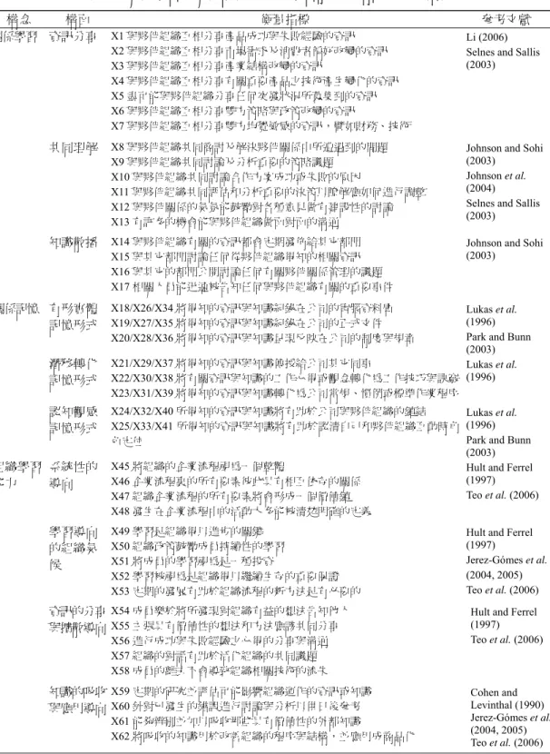 表 1  關係學習、關係記憶與組織學習能力之構面與衡量指標  構念  構面  衡量指標  參考文獻  關係學習  資訊分享  X1 與夥伴組織互相分享產品成功與失敗經驗的資訊  X2 與夥伴組織互相分享市場需求及消費者偏好改變的資訊  X3 與夥伴組織互相分享產業結構改變的資訊  X4 與夥伴組織互相分享有關重要產品之技術產生變化的資訊  X5 盡可能與夥伴組織分享任何突發狀況所蒐集到的資訊  X6 與夥伴組織互相分享雙方策略與政策改變的資訊  X7 與夥伴組織互相分享雙方均覺敏感的資訊，譬如財務、技術  
