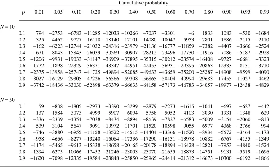 Table 1. The error = 10 6  × (approximate value − exact value) of Fisher’s z approximation to the distribution function of r