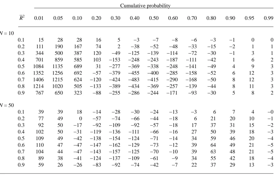 Table 3. The error = 10 6  × (approximate value − exact value) of Lee’s F approximation to the distribution function of R 2  when p = 3