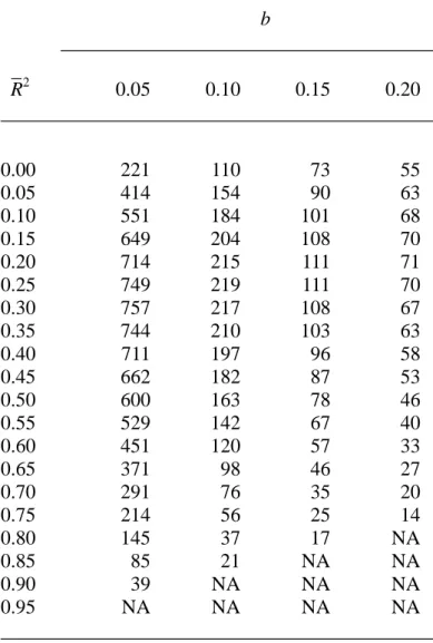 Table 4. The minimum sample sizes required for the prescribed interval    [0,  R− 2