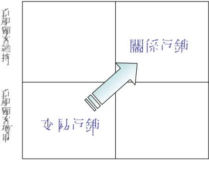 圖 3  行銷理論的演化 