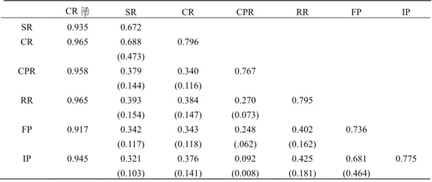 表 1  潛在變數間的平均變異抽取量與相關係數  CR 值  SR  CR  CPR  RR  FP  IP  SR  0.935  0.672       CR 0.965 0.688  (0.473)  0.796         CPR 0.958 0.379  (0.144)  0.340  (0.116)  0.767       RR 0.965 0.393  (0.154)  0.384  (0.147)  0.270  (0.073)  0.795     FP 0.917 0.342  (