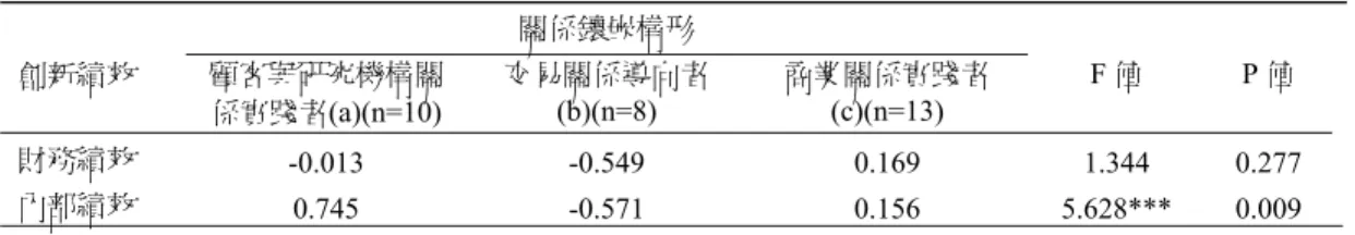 表 5  多單位組織服務創新型式之關係鑲嵌構形與創新績效  關係鑲嵌構形  創新績效  顧客與研究機構關 係實踐者(a)(n=10)  交易關係導向者(b)(n=8)  商業關係實踐者(c)(n=13)  F 值  P 值  財務績效  -0.013 -0.549  0.169  1.344  0.277  內部績效  0.745 -0.571 0.156  5.628***  0.009  內部績效 LSD 結果：a>b, c>b(p=0.06)  ***表示在 α=0.01 水準下顯著  在