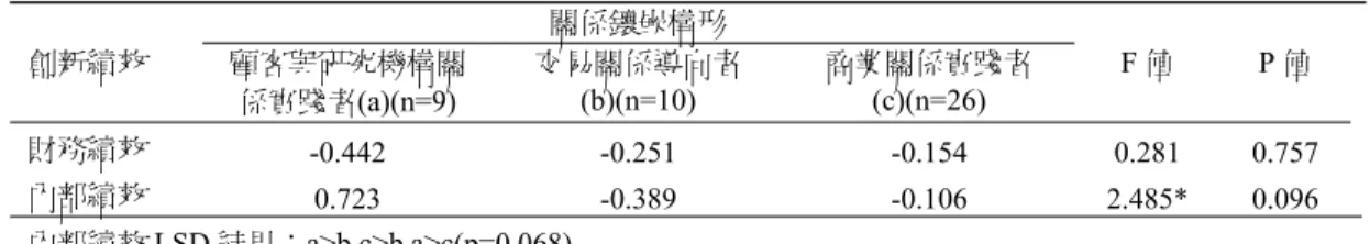 表 6  服務新組合服務創新型式之關係鑲嵌構形與創新績效  關係鑲嵌構形  創新績效  顧客與研究機構關 係實踐者(a)(n=9)  交易關係導向者(b)(n=10)  商業關係實踐者(c)(n=26)  F 值  P 值  財務績效  -0.442 -0.251 -0.154  0.281  0.757  內部績效  0.723 -0.389 -0.106  2.485*  0.096  內部績效 LSD 結果：a>b,c>b,a>c(p=0.068)  *表示在 α=0.1 水準下顯著