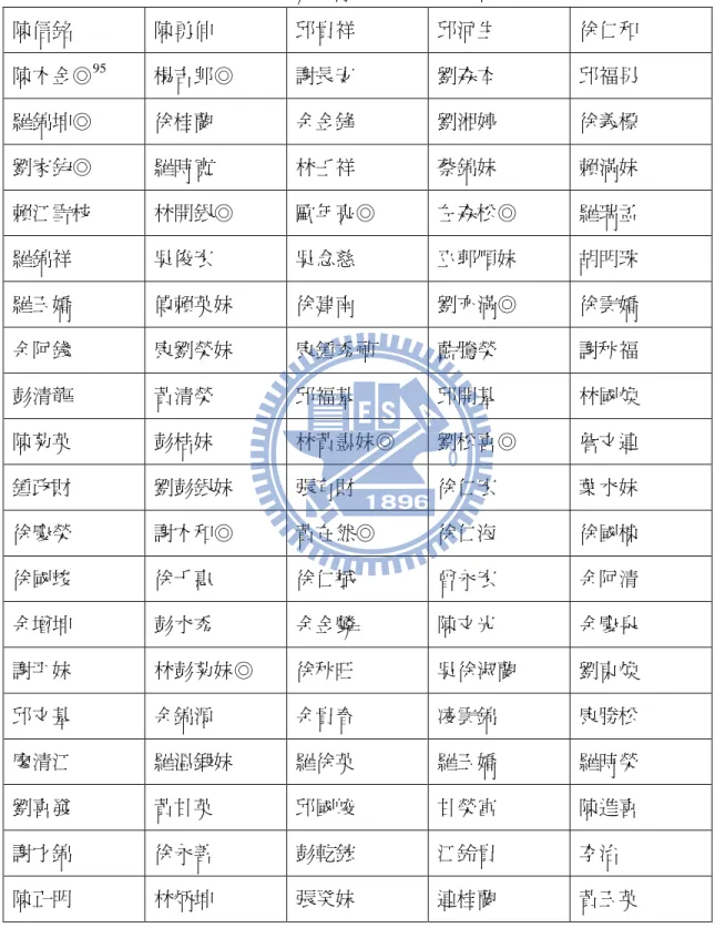 表 5：東善堂豬羊份名單  民國九十八年農曆六月二十四日關聖帝君聖誕千秋（豬羊份每份二百元）  陳信銘  陳勇伸  邱貴祥  邱河生  徐仁和  陳木金◎ 95 楊吉郎◎  謝長安  劉森本  邱福男  羅錦坤◎  徐桂蘭  余金鋒  劉湘婷  徐義標  劉家鈞◎  羅時寬  林壬祥  蔡錦妹  賴滿妹  賴江雪枝  林開銀◎  歐年亮◎  左森松◎  羅瑞孟  羅錦祥  吳俊宏  吳念慈  巫郭順妹  胡明珠  羅玉嬌  傅賴英妹  徐建南  劉亦滿◎  徐雲嬌  余阿錢  康劉榮妹  康鍾秀禎  藍騰榮