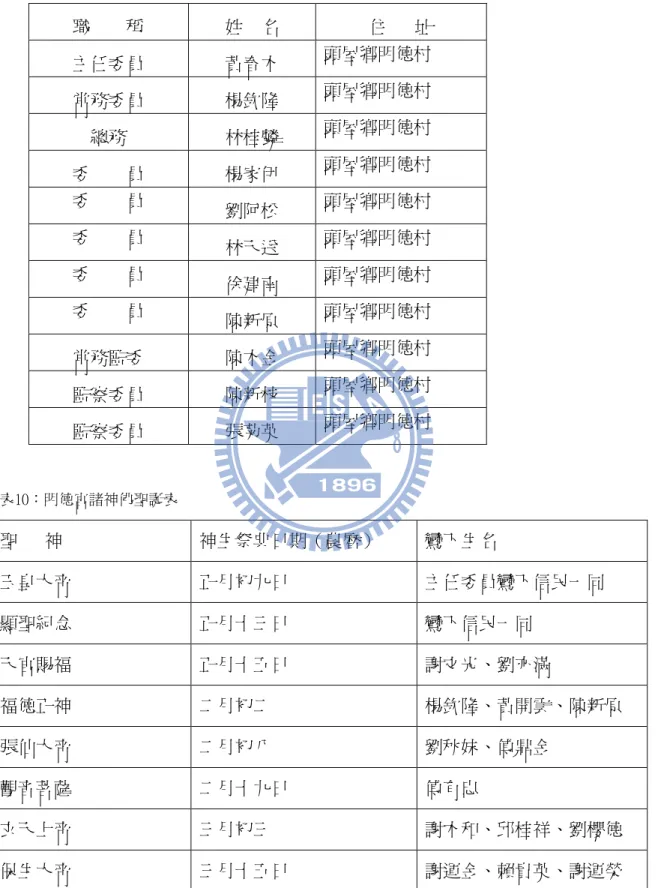 表 9：明德宮管理委員會名冊  表10：明德宮諸神佛聖誕表  聖   神    神生祭典日期（農曆）  鸞下生名  玉皇大帝  正月初九日  主任委員鸞下信民一同  顯聖紀念  正月十三日  鸞下信民一同  天官賜福  正月十五日  謝文光、劉亦滿  福德正神  二月初二  楊欽隆、黃開雲、陳新原  張仙大帝  二月初八  劉秋妹、傅鼎金  觀音菩薩  二月十九日  傅有忠  玄天上帝  三月初三  謝木和、邱桂祥、劉櫻德  保生大帝  三月十五日  謝運金、賴貴英、謝運榮 職    稱 姓  名 住   