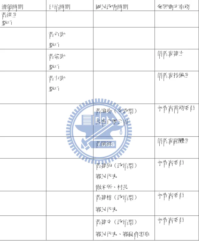 表 14：明德村黃家與廟宇相關的地方精英  資料來源：依據頭屋鄉誌第十篇第二章人物表及田調整理而成 清領時期 日治時期  國民政府時期  參與廟宇事務 黃洪生 墾戶 黃色雲 墾戶 黃紫雲 墾戶 信善堂建立 黃力雲 墾戶 信善堂抄錄生 黃瑋堯（文教型） 長春化學公司  永春宮常務委員 黃開祥 信善堂副鸞生 黃建鈞（政治型） 鄉民代表 碾米所、村長 永春宮委員 黃建桂（政治型） 鄉民代表 永春宮委員 黃建文（政治型） 鄉民代表、鄉農會理事 永春宮委員 