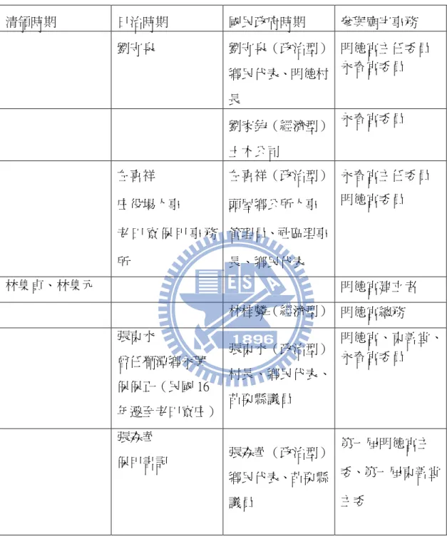 表 15：明德村其他與廟宇相關的地方精英  資料來源：依據頭屋鄉誌第十篇第二章人物表及田調整理而成 清領時期 日治時期  國民政府時期  參與廟宇事務 劉守泉 劉守泉（政治型） 鄉民代表、明德村長  明德宮主任委員 永春宮委員 劉家鈞（經濟型） 土木公司 永春宮委員 左喜祥 庄役場人事 老 田 寮 保 甲 事 務所 左喜祥（政治型） 頭屋鄉公所人事管理員、社區理事長、鄉民代表 永春宮主任委員 明德宮委員 林集貞、林集元 明德宮建立者 林桂麟（經濟型）  明德宮總務 張東水 曾任獅潭鄉永興保保正（民國 16年