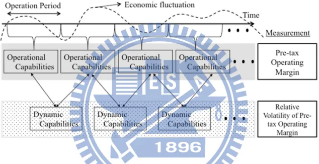 Figure 1: Conceptual Construction of Dynamic Capability Indicator 