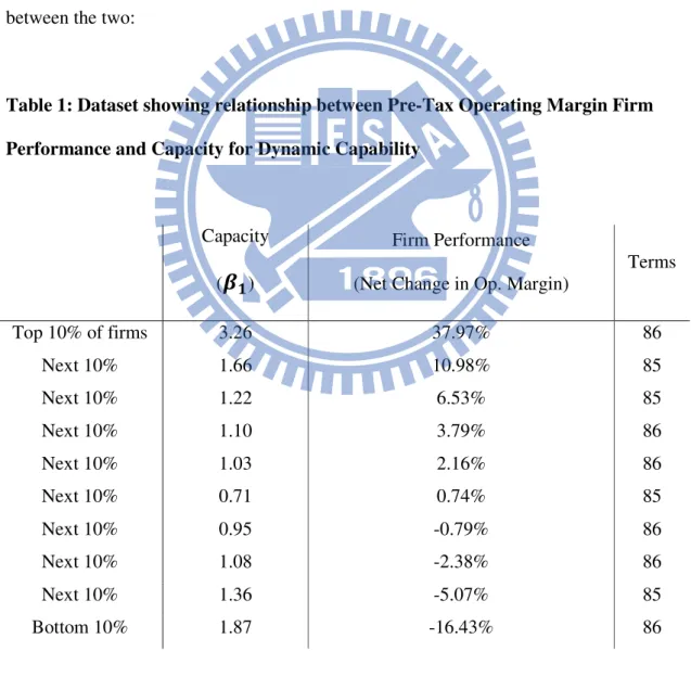 Table 1: Dataset showing relationship between Pre-Tax Operating Margin Firm  Performance and Capacity for Dynamic Capability 