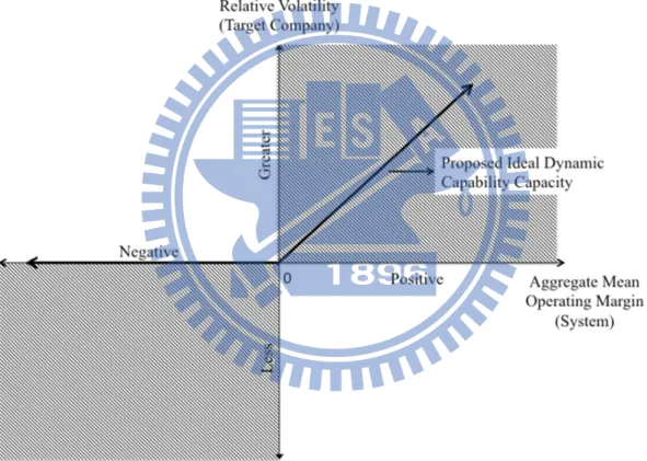 Figure 4: Supposed Ideal Scenario Management of Dynamic Capability 