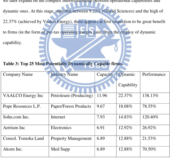 Table 3: Top 25 Most Potentially Dynamically Capable firms. 