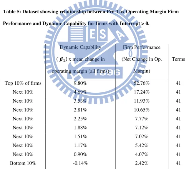 Table 5: Dataset showing relationship between Pre-Tax Operating Margin Firm  Performance and Dynamic Capability for firms with Intercept > 0