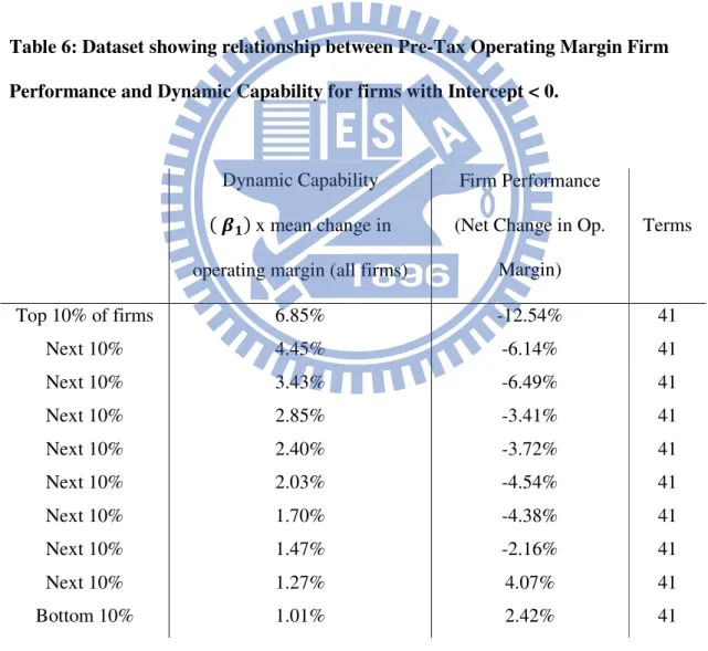 Table 6: Dataset showing relationship between Pre-Tax Operating Margin Firm  Performance and Dynamic Capability for firms with Intercept < 0