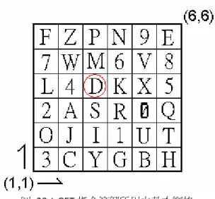 表  3：CALCULATE 指令參數內容 