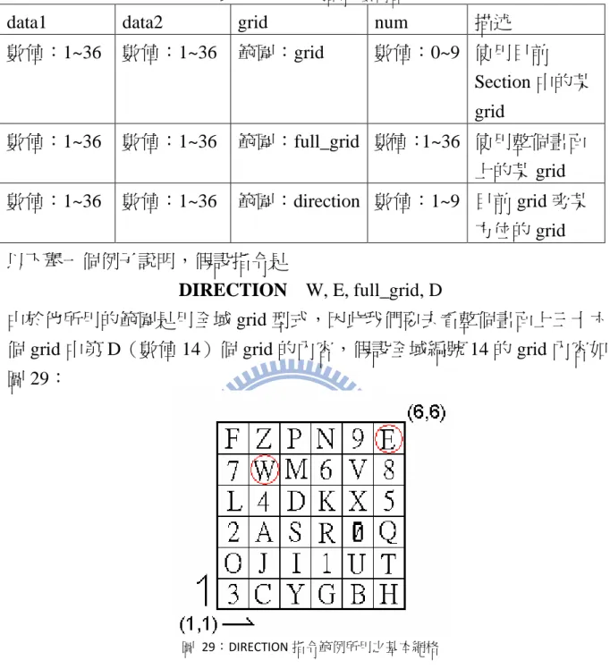 表  4：DIRECTION 指令參數內容 