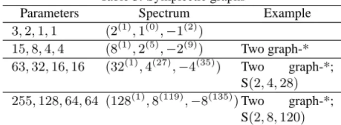 Table 3. Symplectic graphs