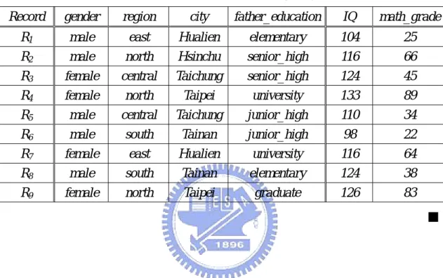 Table 3.1: The 9 records of EXAMPLE 1 